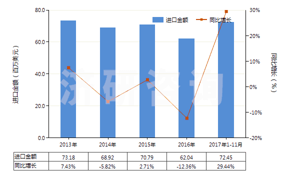 2013-2017年11月中國(guó)其他塑料制的硬管(HS39172900)進(jìn)口總額及增速統(tǒng)計(jì)
